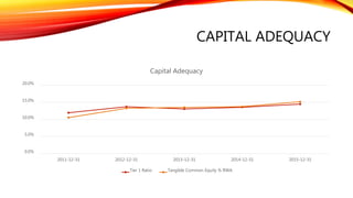 CAPITAL ADEQUACY
0.0%
5.0%
10.0%
15.0%
20.0%
2011-12-31 2012-12-31 2013-12-31 2014-12-31 2015-12-31
Capital Adequacy
Tier 1 Ratio Tangible Common Equity % RWA
 