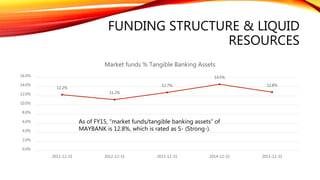 FUNDING STRUCTURE & LIQUID
RESOURCES
12.2%
11.2%
12.7%
14.5%
12.8%
0.0%
2.0%
4.0%
6.0%
8.0%
10.0%
12.0%
14.0%
16.0%
2011-12-31 2012-12-31 2013-12-31 2014-12-31 2015-12-31
Market funds % Tangible Banking Assets
As of FY15, “market funds/tangible banking assets” of
MAYBANK is 12.8%, which is rated as S- (Strong-).
 