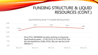 FUNDING STRUCTURE & LIQUID
RESOURCES (CONT.)
17.4%
21.3% 21.4%
20.7%
19.8%
0.0%
5.0%
10.0%
15.0%
20.0%
25.0%
2011-12-31 2012-12-31 2013-12-31 2014-12-31 2015-12-31
Liquid Banking Assets % Tangible Banking Assets
Since FY11, MAYBANK has been working on improving
liquid banking assets – 17.4% (FY11) to 21.4% (FY13), but
the rate declined to 19.8% (FY15). We can rate this as M-
(Medium-).
 
