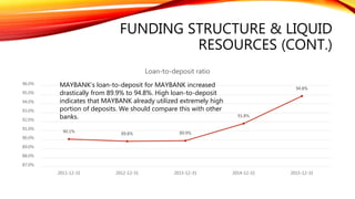 FUNDING STRUCTURE & LIQUID
RESOURCES (CONT.)
90.1%
89.8% 89.9%
91.8%
94.8%
87.0%
88.0%
89.0%
90.0%
91.0%
92.0%
93.0%
94.0%
95.0%
96.0%
2011-12-31 2012-12-31 2013-12-31 2014-12-31 2015-12-31
Loan-to-deposit ratio
MAYBANK’s loan-to-deposit for MAYBANK increased
drastically from 89.9% to 94.8%. High loan-to-deposit
indicates that MAYBANK already utilized extremely high
portion of deposits. We should compare this with other
banks.
 