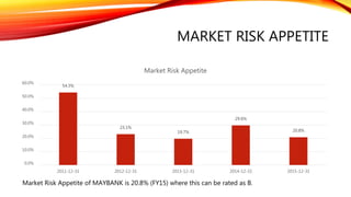 MARKET RISK APPETITE
54.3%
23.1%
19.7%
29.6%
20.8%
0.0%
10.0%
20.0%
30.0%
40.0%
50.0%
60.0%
2011-12-31 2012-12-31 2013-12-31 2014-12-31 2015-12-31
Market Risk Appetite
Market Risk Appetite of MAYBANK is 20.8% (FY15) where this can be rated as B.
 