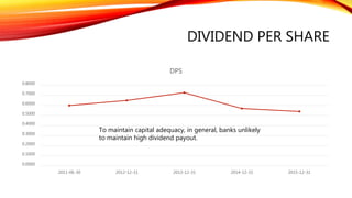 DIVIDEND PER SHARE
0.0000
0.1000
0.2000
0.3000
0.4000
0.5000
0.6000
0.7000
0.8000
2011-06-30 2012-12-31 2013-12-31 2014-12-31 2015-12-31
DPS
To maintain capital adequacy, in general, banks unlikely
to maintain high dividend payout.
 