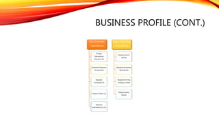 BUSINESS PROFILE (CONT.)
Key Overseas
Subsidiaries
PT Bank
Internasional
Indonesia Tbk
Maybank Philippines
Incorporated
Maybank
(Cambodia) Plc
Maybank (PNG) Ltd
Maybank
International (L) Ltd
Major Operating
Subsidiaries
Maybank Islamic
Berhad
Maybank Investment
Bank Berhad
Maybank Kim Eng
Holdings Limited
Etiqa Insurance
Berhad
 