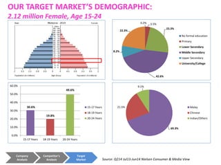 OUR TARGET MARKET’S DEMOGRAPHIC:
2.12 million Female, Age 15-24
Company
Analysis
Competitor’s
Analysis
Target
Market Source: Q214 Jul13-Jun14 Nielsen Consumer & Media View
0.2% 3.5%
23.3%
42.6%
8.2%
22.3%
No formal education
Primary
Lower Secondary
Middle Secondary
Upper Secondary
University/College
30.6%
19.8%
49.6%
0.0%
10.0%
20.0%
30.0%
40.0%
50.0%
60.0%
15-17 Years 18-19 Years 20-24 Years
15-17 Years
18-19 Years
20-24 Years
69.3%
21.5%
9.1%
Malay
Chinese
Indian/Others
 