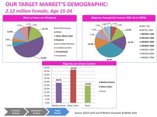 Company
Analysis
Competitor’s
Analysis
Target
Market
Most of them are Students
Source: Q214 Jul13-Jun14 Nielsen Consumer & Media View
1.1% 2.0%
15.7%
51.0%
5.4%
3.8%
11.9%
9.1%
Small Businesses
PMEB
Other White Collar
Students
Semi Skilled Workers
Unskilled workers
Unemployed
Housewives
1.5%
5.4%
11.4%
15.7%
33.3%
12.9%
5.5%
5.0%
2.4%
1.9%5.1%
RM1-750
RM751-1000
RM1001-1500
RM1501-2000
RM2001-3000
RM3001-4000
RM4001-5000
RM5001-6000
RM6001-7000
Majority Household Income RM1.5k to RM3k
OUR TARGET MARKET’S DEMOGRAPHIC:
2.12 million Female, Age 15-24
Majority are Urban Centric
28.5%
47.2%
24.3%
0.0%
5.0%
10.0%
15.0%
20.0%
25.0%
30.0%
35.0%
40.0%
45.0%
50.0%
Market Centres Other Urban Rural
Market Centres
Other Urban
Rural
 