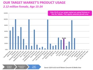 Company
Analysis
Competitor’s
Analysis
Target
Market Source: Q214 Jul13-Jun14 Nielsen Consumer & Media View
OUR TARGET MARKET’S PRODUCT USAGE
2.12 million Female, Age 15-24
35.4%
0.0%
20.0%
40.0%
60.0%
80.0%
100.0%
120.0%
Only 35.4% of our target market are using Perfume or
Eau De Toilette. This signify potential growth area
 