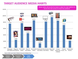 75.4%
24.6%
77.0%
45.6%
85.7%
14.0%
81.8%
95.8%
84.7%
71.1%
21.8%
0.0%
20.0%
40.0%
60.0%
80.0%
100.0%
120.0%
Newspaper
(Past WeeK)
Magazine
(Past Month)
FTA TV (Past
WeeK)
Astro TV
(Past Week)
Any TV (Past
Week)
Powerscreen
(Past Week)
Out Of Home
(Past Week)
Radio (Past
Week)
In-Store
Media (Past
4 Weeks)
Internet
Access - Yes
Cinema (Past
Month)
Company
Analysis
Competitor’s
Analysis
Target
Market
Source: Q411 Jan11-Dec11 Nielsen Consumer & Media View
TARGET AUDIENCE MEDIA HABITS
Media habits will provide the basis to select the right platform to
launch the new product & reach the audience
 