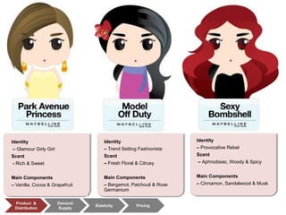 Identity
– Glamour Girly Girl
Scent
- Rich & Sweet
Main Components
– Vanilla, Cocoa & Grapefruit
Identity
– Provocative Rebel
Scent
– Aphrodisiac, Woody & Spicy
Main Components
– Cinnamon, Sandalwood & Musk
Identity
– Trend Setting Fashionista
Scent
– Fresh Floral & Citrusy
Main Components
– Bergamot, Patchouli & Rose
Germanium
Product &
Distribution
Demand
Supply
Elasticity Pricing
 