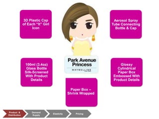 3D Plastic Cap
of Each “It” Girl
Icon
100ml (3.4oz)
Glass Bottle
Silk-Screened
With Product
Details
Aerosol Spray
Tube Connecting
Bottle & Cap
Glossy
Cylindrical
Paper Box
Embossed With
Product Details
Paper Box –
Shrink Wrapped
Product &
Distribution
Demand
Supply
Elasticity Pricing
 