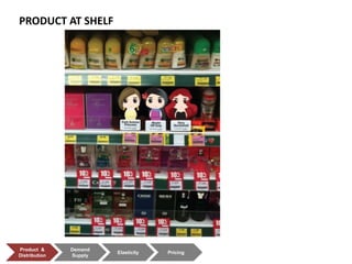 PRODUCT AT SHELF
Product &
Distribution
Demand
Supply
Elasticity Pricing
 