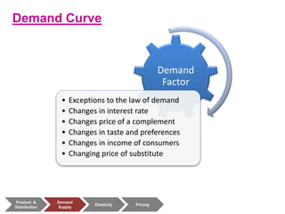 Product &
Distribution
Demand
Supply
Elasticity Pricing
Demand Curve
Demand
Factor
• Exceptions to the law of demand
• Changes in interest rate
• Changes price of a complement
• Changes in taste and preferences
• Changes in income of consumers
• Changing price of substitute
 
