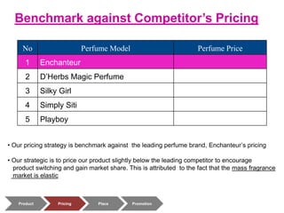 Product Pricing Place Promotion
Benchmark against Competitor’s Pricing
No Perfume Model Perfume Price
1 Enchanteur
2 D’Herbs Magic Perfume
3 Silky Girl
4 Simply Siti
5 Playboy
• Our pricing strategy is benchmark against the leading perfume brand, Enchanteur’s pricing
• Our strategic is to price our product slightly below the leading competitor to encourage
product switching and gain market share. This is attributed to the fact that the mass fragrance
market is elastic
 