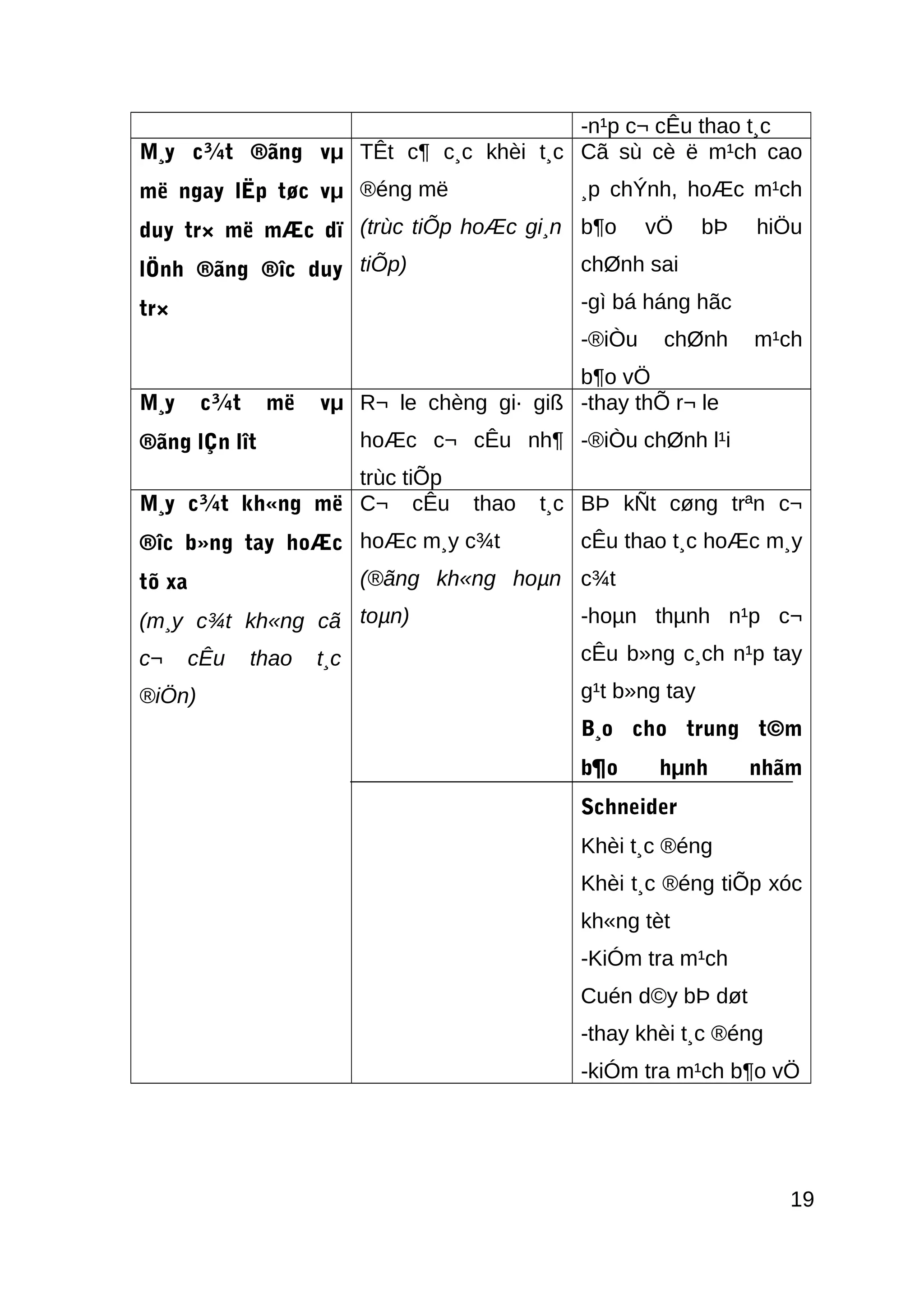 -n¹p c¬ cÊu thao t¸c
M¸y c¾t ®ãng vµ
më ngay lËp tøc vµ
duy tr× më mÆc dï
lÖnh ®ãng ®îc duy
tr×
TÊt c¶ c¸c khèi t¸c
®éng më
(trùc tiÕp hoÆc gi¸n
tiÕp)
Cã sù cè ë m¹ch cao
¸p chÝnh, hoÆc m¹ch
b¶o vÖ bÞ hiÖu
chØnh sai
-gì bá háng hãc
-®iÒu chØnh m¹ch
b¶o vÖ
M¸y c¾t më vµ
®ãng lÇn lît
R¬ le chèng gi· giß
hoÆc c¬ cÊu nh¶
trùc tiÕp
-thay thÕ r¬ le
-®iÒu chØnh l¹i
M¸y c¾t kh«ng më
®îc b»ng tay hoÆc
tõ xa
(m¸y c¾t kh«ng cã
c¬ cÊu thao t¸c
®iÖn)
C¬ cÊu thao t¸c
hoÆc m¸y c¾t
(®ãng kh«ng hoµn
toµn)
BÞ kÑt cøng trªn c¬
cÊu thao t¸c hoÆc m¸y
c¾t
-hoµn thµnh n¹p c¬
cÊu b»ng c¸ch n¹p tay
g¹t b»ng tay
B¸o cho trung t©m
b¶o hµnh nhãm
Schneider
Khèi t¸c ®éng
Khèi t¸c ®éng tiÕp xóc
kh«ng tèt
-KiÓm tra m¹ch
Cuén d©y bÞ døt
-thay khèi t¸c ®éng
-kiÓm tra m¹ch b¶o vÖ
19
 