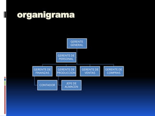 organigrama
GERENTE
GENERAL
GERENTE DE
FINANZAS
CONTADOR
GERENTE DE
PRODUCCION
JEFE DE
ALMACEN
GERENTE DE
VENTAS
GERENTE DE
COMPRAS
GERENTE DE
PERSONAL
 