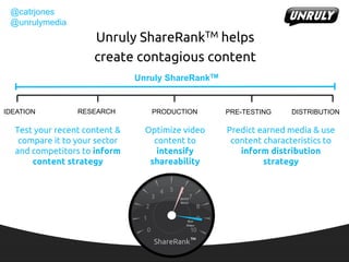 @catrjones
@unrulymedia
Unruly ShareRankTM helps
create contagious content
Predict earned media & use
content characterist...