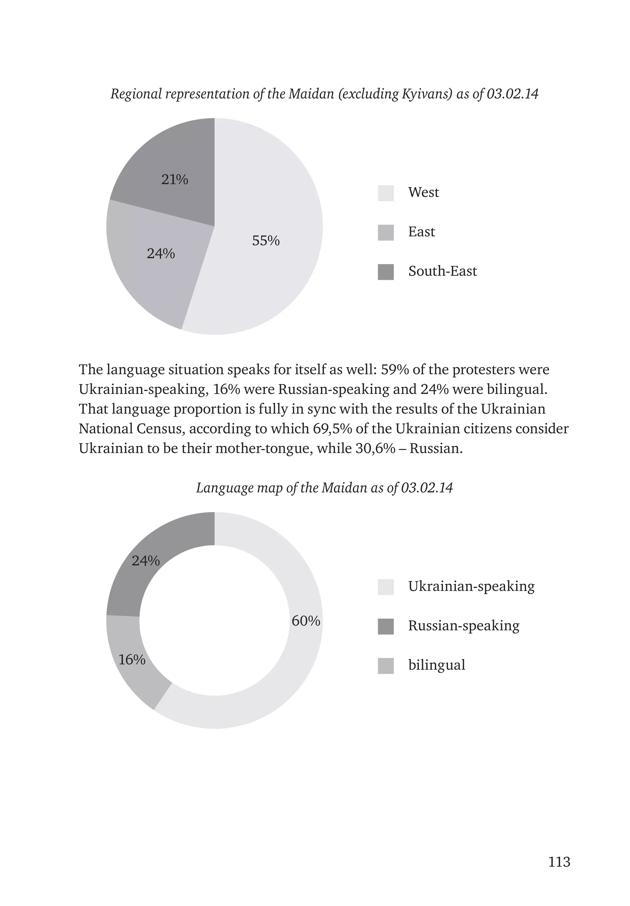 113
Regional representation of the Maidan (excluding Kyivans) as of 03.02.14
The language situation speaks for itself as well: 59% of the protesters were
Ukrainian-speaking, 16% were Russian-speaking and 24% were bilingual.
That language proportion is fully in sync with the results of the Ukrainian
National Census, according to which 69,5% of the Ukrainian citizens consider
Ukrainian to be their mother-tongue, while 30,6% – Russian.
Language map of the Maidan as of 03.02.14
  West
  East
  South-East
  Ukrainian-speaking
  Russian-speaking
  bilingual
 