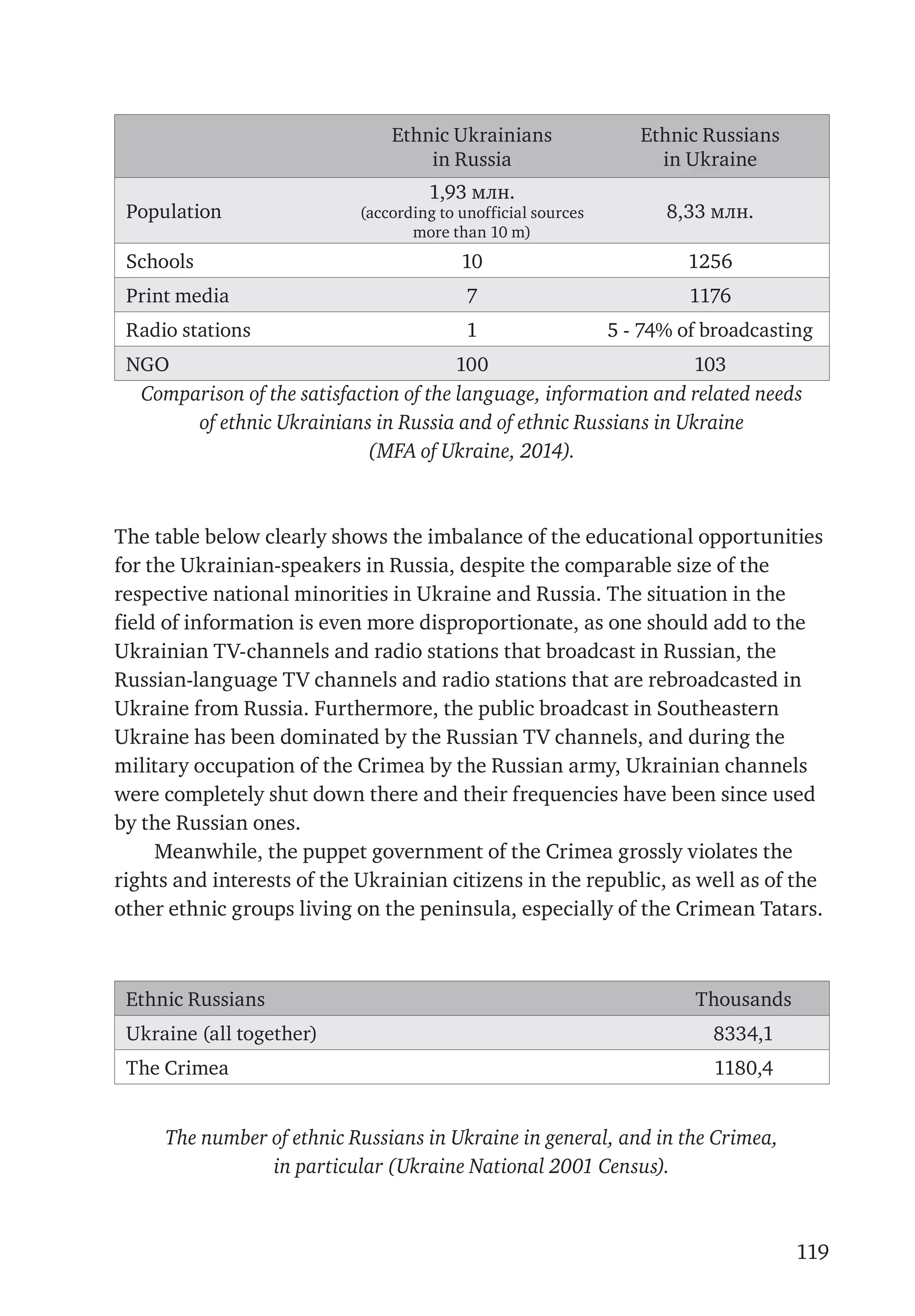 119
Ethnic Ukrainians
in Russia
Ethnic Russians
in Ukraine
Population
1,93 млн.
(according to unofficial sources
more than 10 m)
8,33 млн.
Schools 10 1256
Print media 7 1176
Radio stations 1 5 - 74% of broadcasting
NGO 100 103
Comparison of the satisfaction of the language, information and related needs
of ethnic Ukrainians in Russia and of ethnic Russians in Ukraine
(MFA of Ukraine, 2014).
The table below clearly shows the imbalance of the educational opportunities
for the Ukrainian-speakers in Russia, despite the comparable size of the
respective national minorities in Ukraine and Russia. The situation in the
field of information is even more disproportionate, as one should add to the
Ukrainian TV-channels and radio stations that broadcast in Russian, the
Russian-language TV channels and radio stations that are rebroadcasted in
Ukraine from Russia. Furthermore, the public broadcast in Southeastern
Ukraine has been dominated by the Russian TV channels, and during the
military occupation of the Crimea by the Russian army, Ukrainian channels
were completely shut down there and their frequencies have been since used
by the Russian ones.
Meanwhile, the puppet government of the Crimea grossly violates the
rights and interests of the Ukrainian citizens in the republic, as well as of the
other ethnic groups living on the peninsula, especially of the Crimean Tatars.
Ethnic Russians Thousands
Ukraine (all together) 8334,1
The Crimea 1180,4
The number of ethnic Russians in Ukraine in general, and in the Crimea,
in particular (Ukraine National 2001 Census).
 