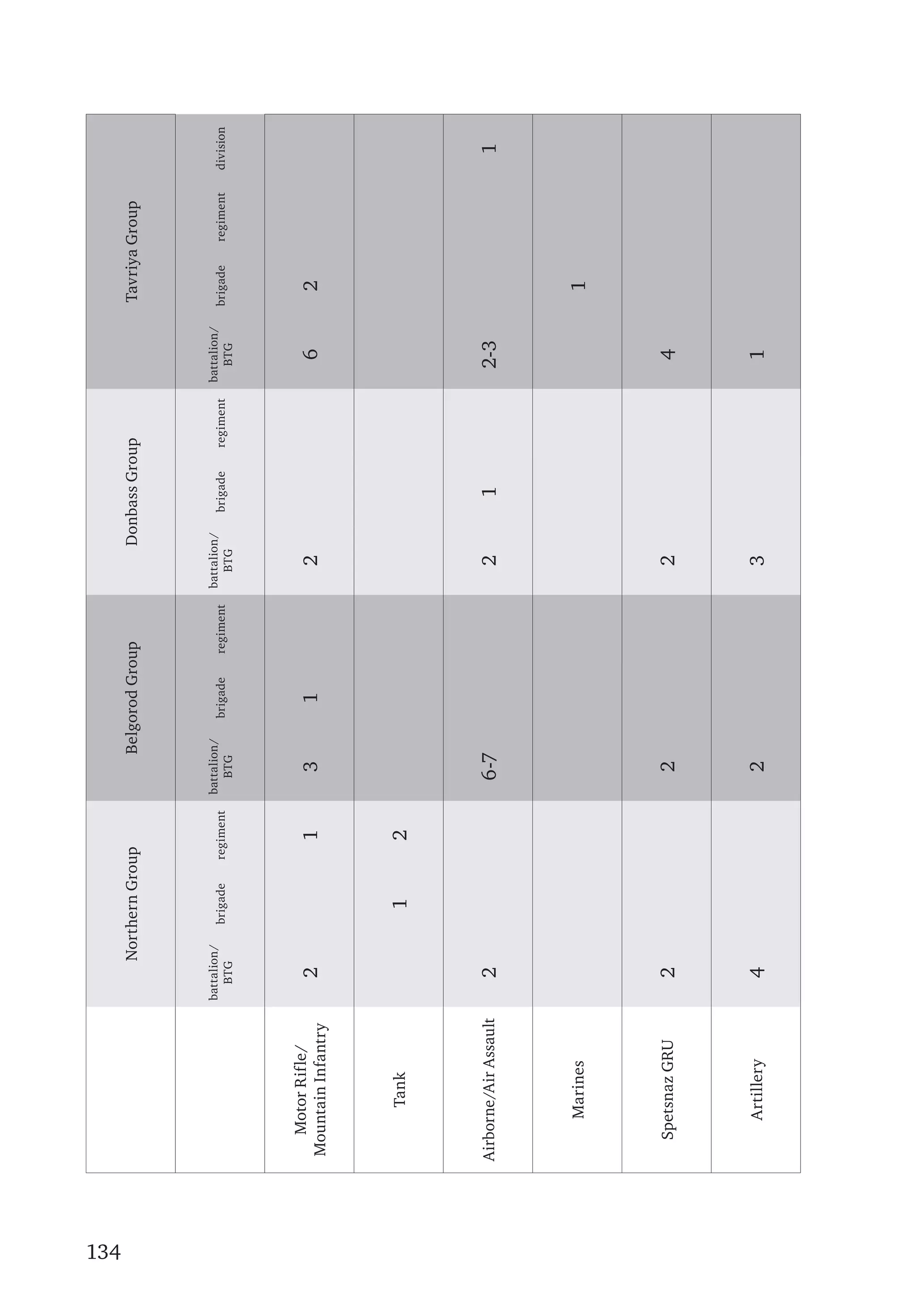 134
NorthernGroupBelgorodGroupDonbassGroupTavriyaGroup
battalion/
BTG
brigaderegiment
battalion/
BTG
brigaderegiment
battalion/
BTG
brigaderegiment
battalion/
BTG
brigaderegimentdivision
MotorRifle/
MountainInfantry
2131262
Tank12
Airborne/AirAssault26-7212-31
Marines1
SpetsnazGRU2224
Artillery4231
 