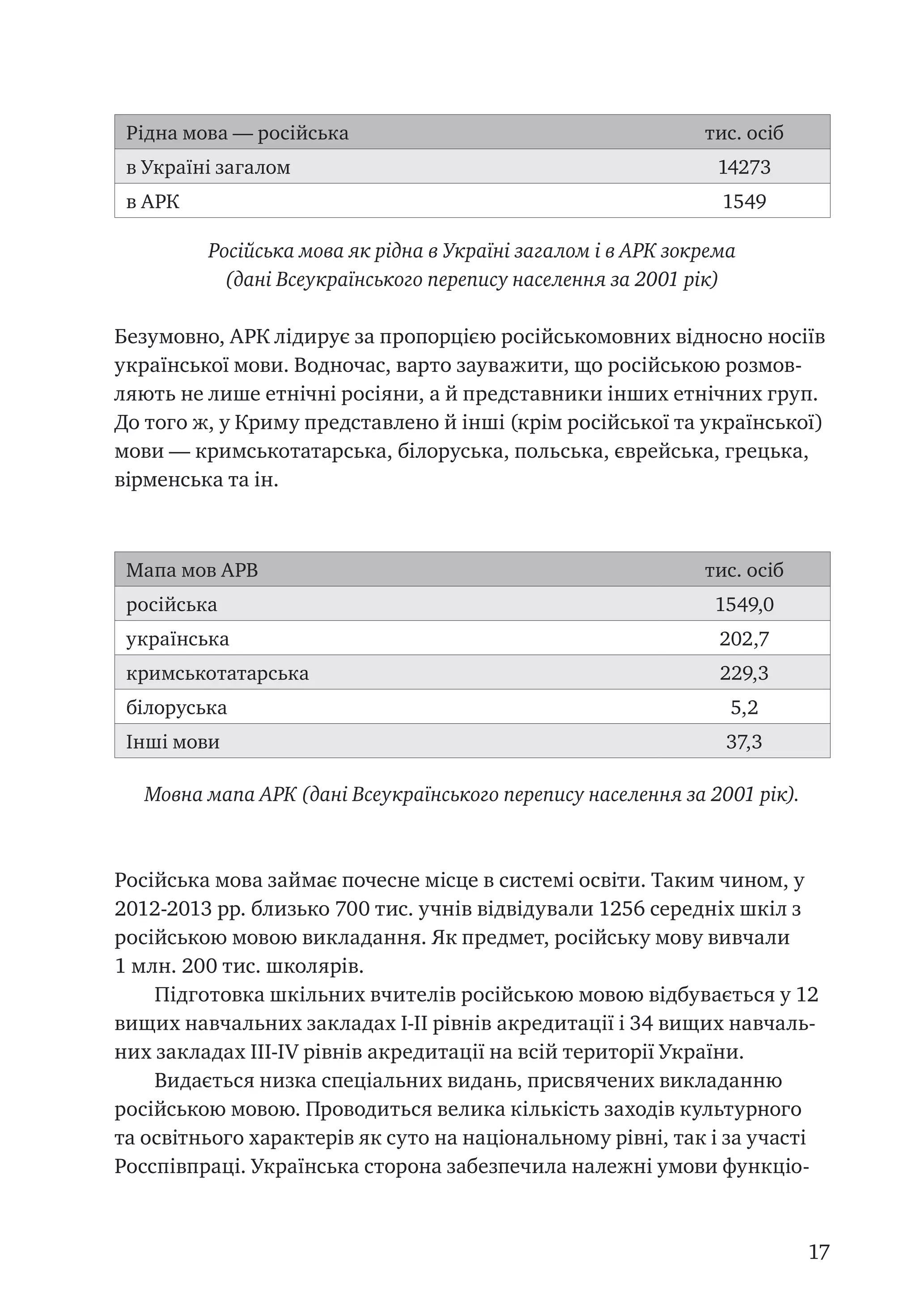 17
Рідна мова — російська тис. осіб
в Україні загалом 14273
в АРК 1549
Російська мова як рідна в Україні загалом і в АРК зокрема
(дані Всеукраїнського перепису населення за 2001 рік)
Безумовно, АРК лідирує за пропорцією російськомовних відносно носіїв
української мови. Водночас, варто зауважити, що російською розмов-
ляють не лише етнічні росіяни, а й представники інших етнічних груп.
До того ж, у Криму представлено й інші (крім російської та української)
мови — кримськотатарська, білоруська, польська, єврейська, грецька,
вірменська та ін.
Мапа мов АРВ тис. осіб
російська 1549,0
українська 202,7
кримськотатарська 229,3
білоруська 5,2
Інші мови 37,3
Мовна мапа АРК (дані Всеукраїнського перепису населення за 2001 рік).
Російська мова займає почесне місце в системі освіти. Таким чином, у
2012-2013 рр. близько 700 тис. учнів відвідували 1256 середніх шкіл з
російською мовою викладання. Як предмет, російську мову вивчали
1 млн. 200 тис. школярів.
Підготовка шкільних вчителів російською мовою відбувається у 12
вищих навчальних закладах І-ІІ рівнів акредитації і 34 вищих навчаль-
них закладах ІІІ-ІV рівнів акредитації на всій території України.
Видається низка спеціальних видань, присвячених викладанню
російською мовою. Проводиться велика кількість заходів культурного
та освітнього характерів як суто на національному рівні, так і за участі
Росспівпраці. Українська сторона забезпечила належні умови функціо-
 