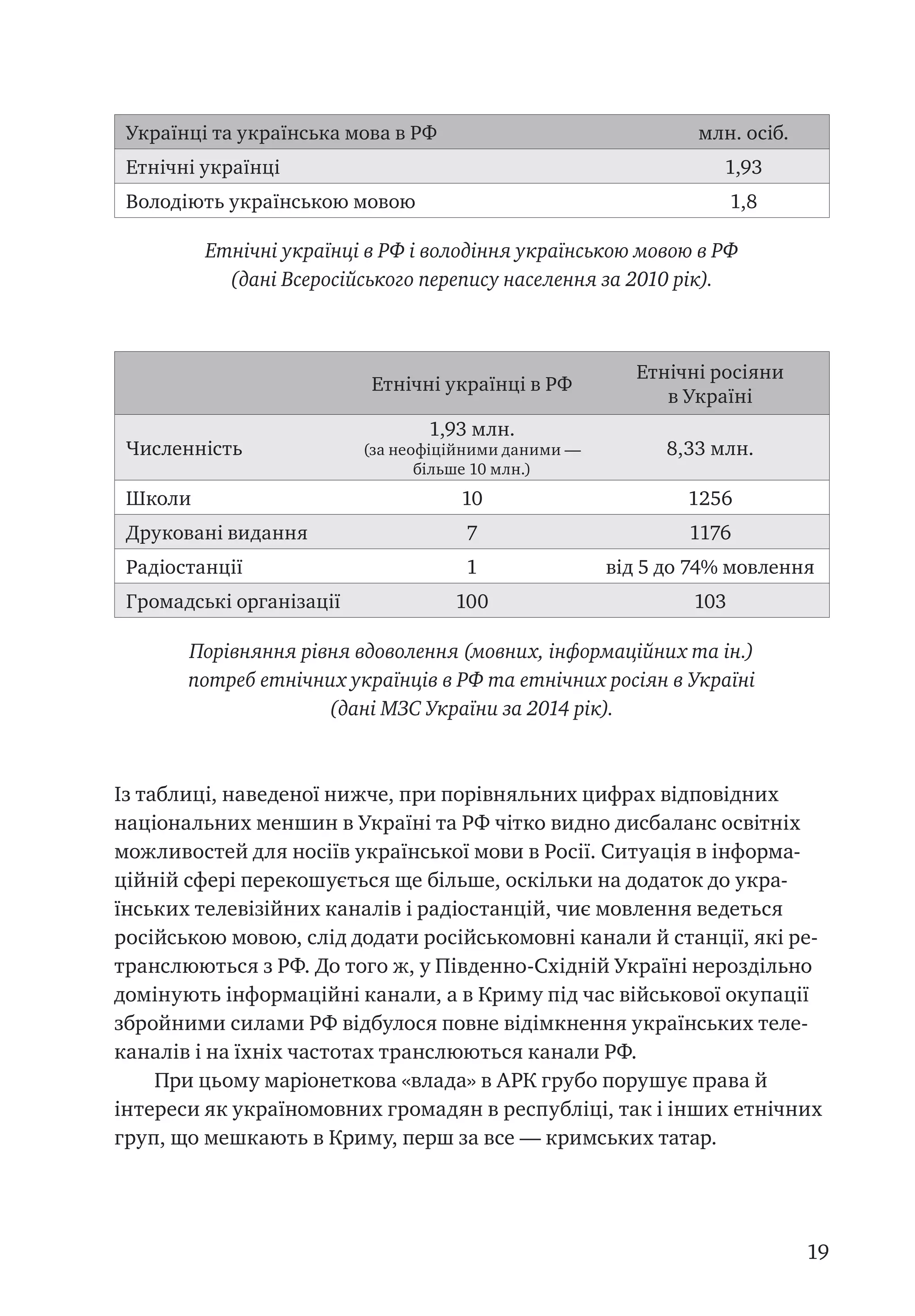 19
Українці та українська мова в РФ млн. осіб.
Етнічні українці 1,93
Володіють українською мовою 1,8
Етнічні українці в РФ і володіння українською мовою в РФ
(дані Всеросійського перепису населення за 2010 рік).
Етнічні українці в РФ
Етнічні росіяни
в Україні
Численність
1,93 млн.
(за неофіційними даними —
більше 10 млн.)
8,33 млн.
Школи 10 1256
Друковані видання 7 1176
Радіостанції 1 від 5 до 74% мовлення
Громадські організації 100 103
Порівняння рівня вдоволення (мовних, інформаційних та ін.)
потреб етнічних українців в РФ та етнічних росіян в Україні
(дані МЗС України за 2014 рік).
Із таблиці, наведеної нижче, при порівняльних цифрах відповідних
національних меншин в Україні та РФ чітко видно дисбаланс освітніх
можливостей для носіїв української мови в Росії. Ситуація в інформа-
ційній сфері перекошується ще більше, оскільки на додаток до укра-
їнських телевізійних каналів і радіостанцій, чиє мовлення ведеться
російською мовою, слід додати російськомовні канали й станції, які ре-
транслюються з РФ. До того ж, у Південно-Східній Україні нероздільно
домінують інформаційні канали, а в Криму під час військової окупації
збройними силами РФ відбулося повне відімкнення українських теле-
каналів і на їхніх частотах транслюються канали РФ.
При цьому маріонеткова «влада» в АРК грубо порушує права й
інтереси як україномовних громадян в республіці, так і інших етнічних
груп, що мешкають в Криму, перш за все — кримських татар.
 