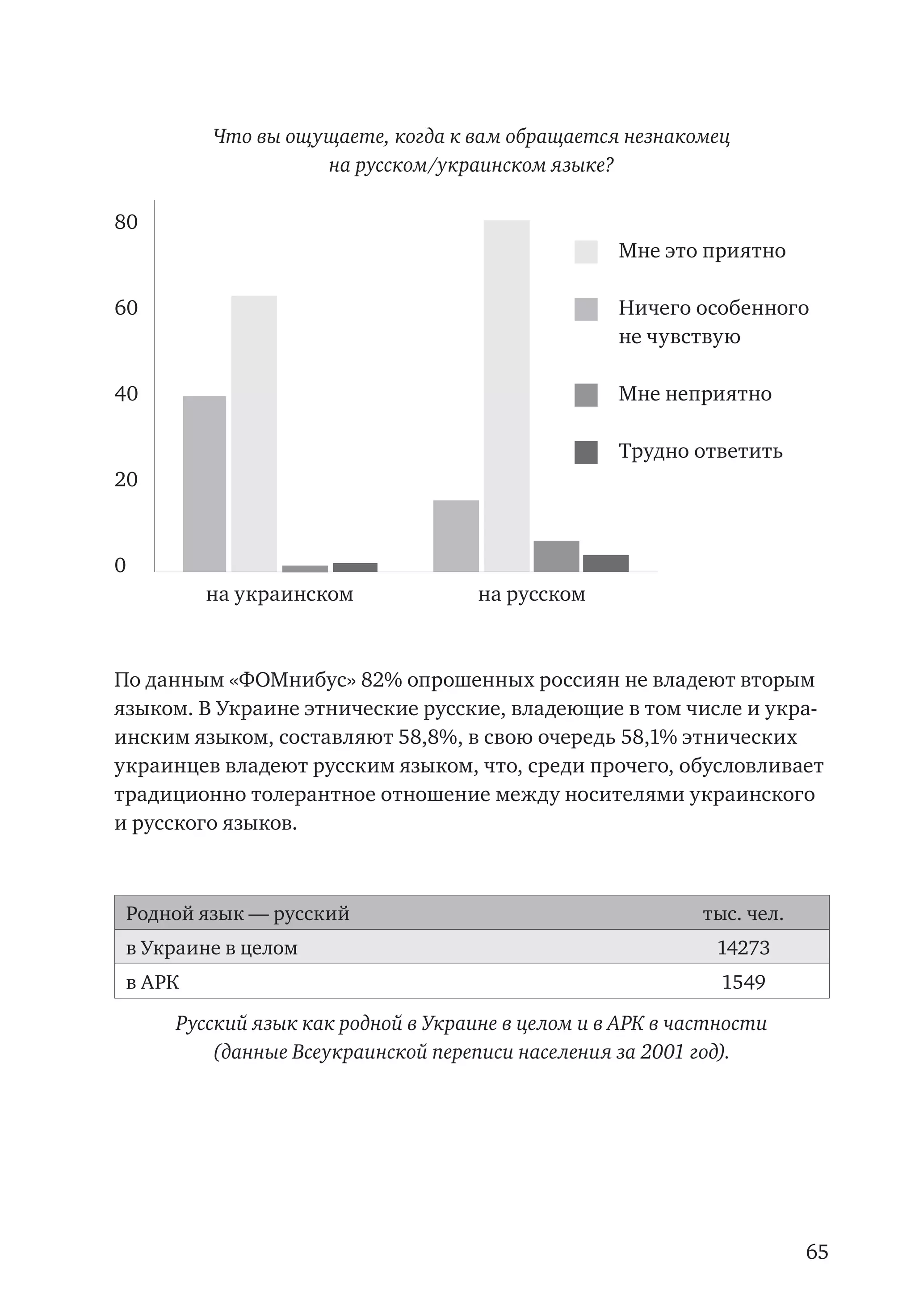 65
Что вы ощущаете, когда к вам обращается незнакомец
на русском/украинском языке?
80
60
40
20
0
	 на украинском	 на русском
По данным «ФОМнибус» 82% опрошенных россиян не владеют вторым
языком. В Украине этнические русские, владеющие в том числе и укра-
инским языком, составляют 58,8%, в свою очередь 58,1% этнических
украинцев владеют русским языком, что, среди прочего, обусловливает
традиционно толерантное отношение между носителями украинского
и русского языков.
Родной язык — русский тыс. чел.
в Украине в целом 14273
в АРК 1549
Русский язык как родной в Украине в целом и в АРК в частности
(данные Всеукраинской переписи населения за 2001 год).
  Мне это приятно
  Ничего особенного
  не чувствую
  Мне неприятно
  Трудно ответить
 