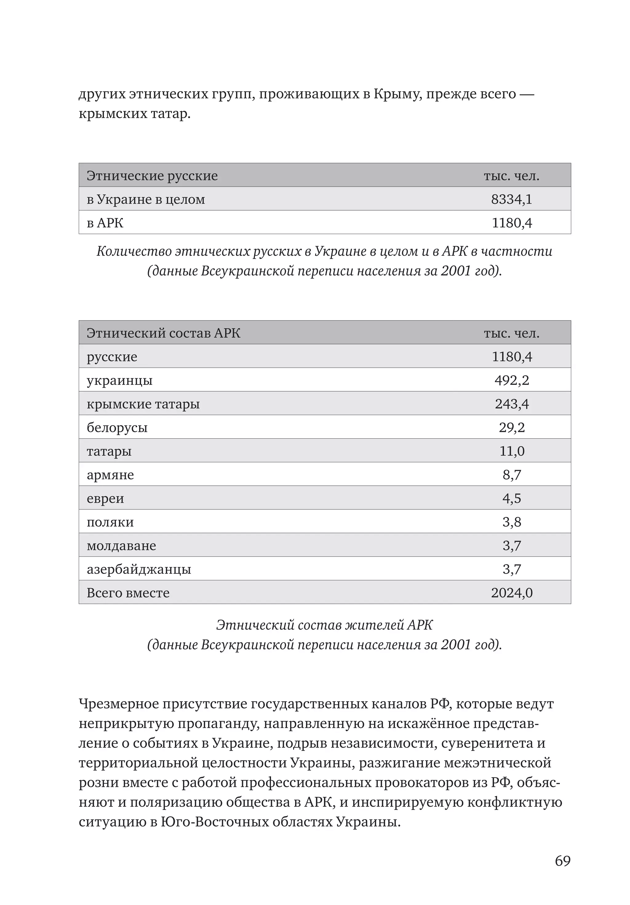 69
других этнических групп, проживающих в Крыму, прежде всего —
крымских татар.
Этнические русские тыс. чел.
в Украине в целом 8334,1
в АРК 1180,4
Количество этнических русских в Украине в целом и в АРК в частности
(данные Всеукраинской переписи населения за 2001 год).
Этнический состав АРК тыс. чел.
русские 1180,4
украинцы 492,2
крымские татары 243,4
белорусы 29,2
татары 11,0
армяне 8,7
евреи 4,5
поляки 3,8
молдаване 3,7
азербайджанцы 3,7
Всего вместе 2024,0
Этнический состав жителей АРК
(данные Всеукраинской переписи населения за 2001 год).
Чрезмерное присутствие государственных каналов РФ, которые ведут
неприкрытую пропаганду, направленную на искажённое представ-
ление о событиях в Украине, подрыв независимости, суверенитета и
территориальной целостности Украины, разжигание межэтнической
розни вместе с работой профессиональных провокаторов из РФ, объяс-
няют и поляризацию общества в АРК, и инспирируемую конфликтную
ситуацию в Юго-Восточных областях Украины.
 