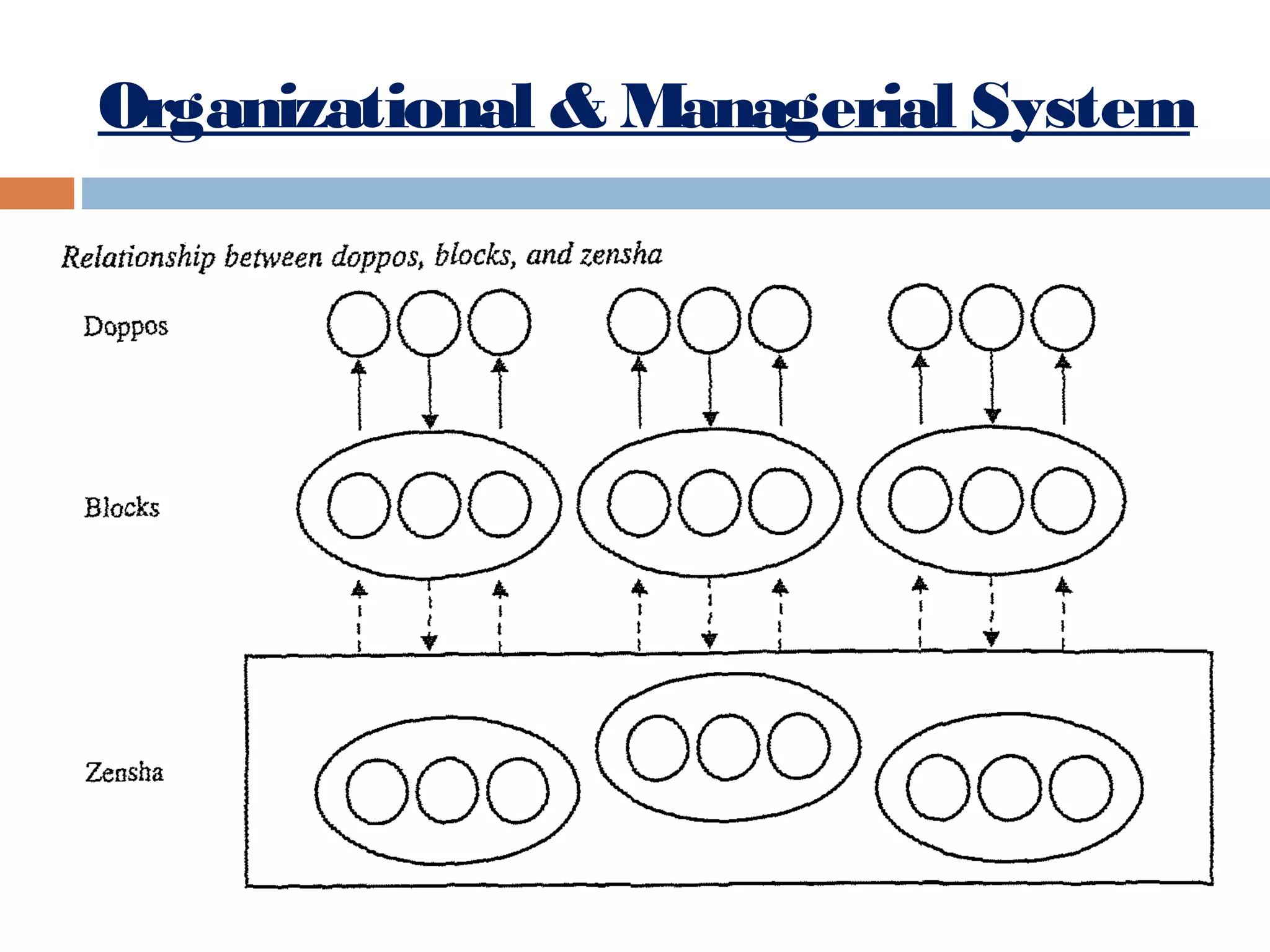Organizational & Managerial System

 