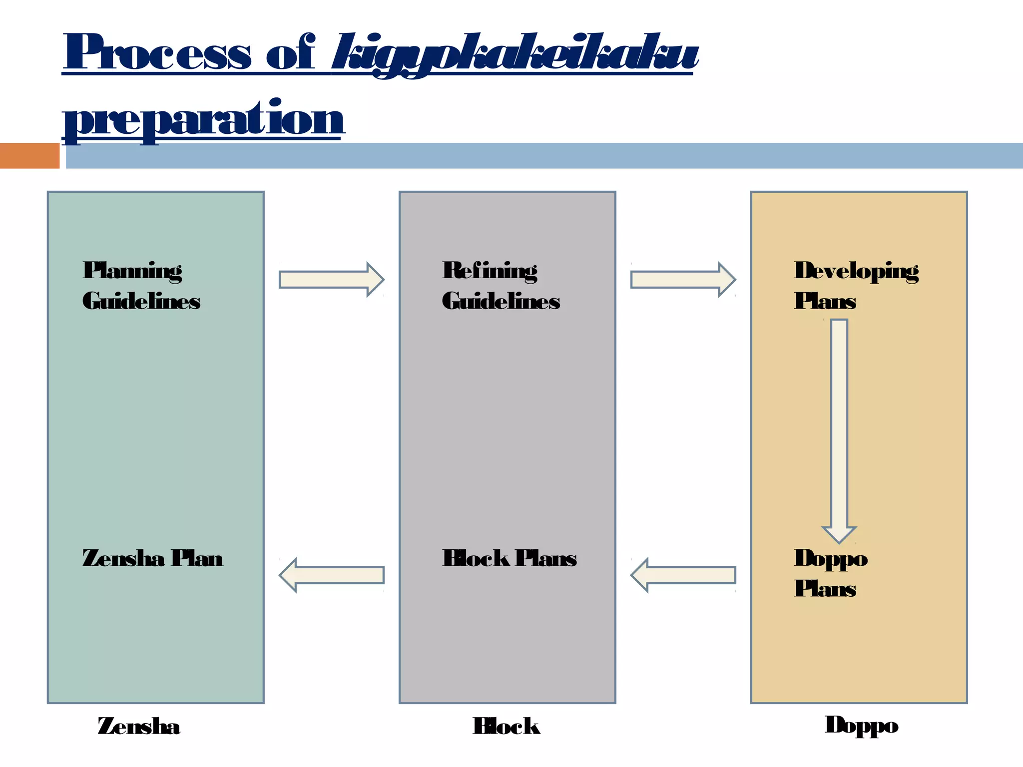 Process of kigyokakeikaku
preparation
Planning
Guidelines

Refining
Guidelines

Developing
Plans

Zensha Plan

Block Plans

Doppo
Plans

Zensha

Block

Doppo

 