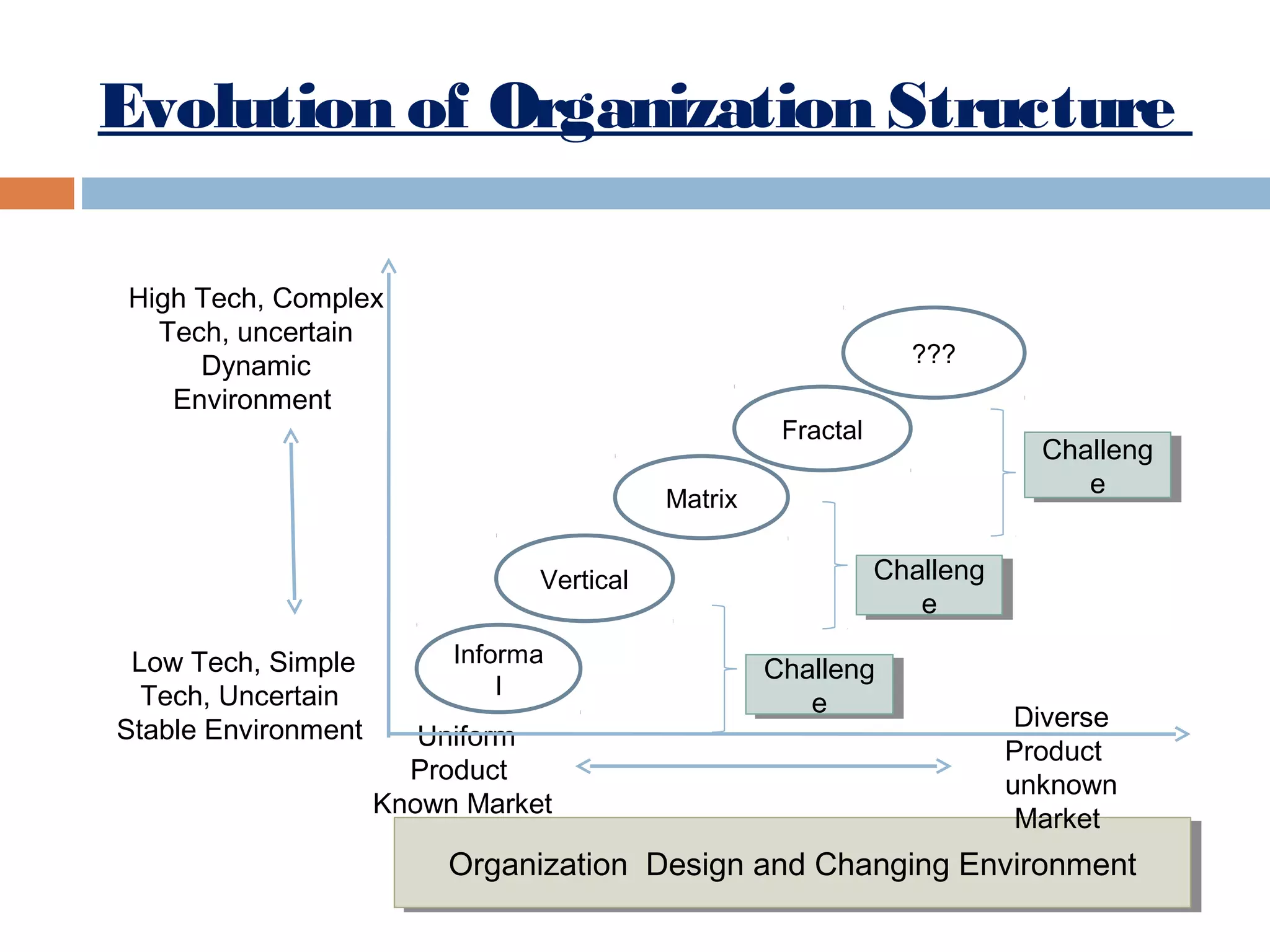 Evolution of Organization Structure
High Tech, Complex
Tech, uncertain
Dynamic
Environment

???
Fractal

Challeng
Challeng
e
e

Matrix
Vertical

Low Tech, Simple
Tech, Uncertain
Stable Environment

Informa
l

Uniform
Product
Known Market

Challeng
Challeng
e
e
Challeng
Challeng
ee

Diverse
Product
unknown
Market

Organization Design and Changing Environment
Organization Design and Changing Environment

 