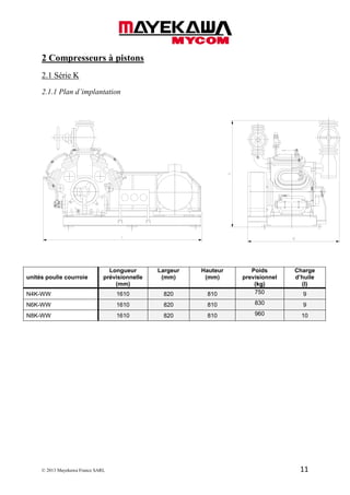 © 2013 Mayekawa France SARL 11
2 Compresseurs à pistons
2.1 Série K
2.1.1 Plan d’implantation
unités poulie courroie
Longueur
prévisionnelle
(mm)
Largeur
(mm)
Hauteur
(mm)
Poids
previsionnel
(kg)
Charge
d’huile
(l)
N4K-WW 1610 820 810 750 9
N6K-WW 1610 820 810 830 9
N8K-WW 1610 820 810 960 10
 