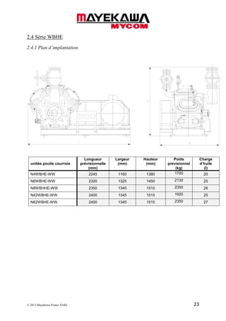 © 2013 Mayekawa France SARL 23
2.4 Série WBHE
2.4.1 Plan d’implantation
unités poulie courroie
Longueur
prévisionnelle
(mm)
Largeur
(mm)
Hauteur
(mm)
Poids
previsionnel
(kg)
Charge
d’huile
(l)
N4WBHE-WW 2245 1160 1380 1700 20
N6WBHE-WW 2320 1325 1450 2130 25
N8WBHHE-WW 2350 1345 1515 2350 26
N42WBHE-WW 2400 1345 1515 1920 25
N62WBHE-WW 2400 1345 1515 2350 27
 
