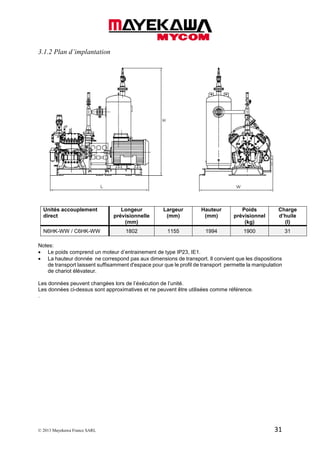© 2013 Mayekawa France SARL 31
3.1.2 Plan d’implantation
Unités accouplement
direct
Longeur
prévisionnelle
(mm)
Largeur
(mm)
Hauteur
(mm)
Poids
prévisionnel
(kg)
Charge
d’huile
(l)
N6HK-WW / C6HK-WW 1802 1155 1994 1900 31
Notes:
• Le poids comprend un moteur d’entrainement de type IP23, IE1.
• La hauteur donnée ne correspond pas aux dimensions de transport. Il convient que les dispositions
de transport laissent suffisamment d'espace pour que le profil de transport permette la manipulation
de chariot élévateur.
Les données peuvent changées lors de l’éxécution de l’unité.
Les données ci-dessus sont approximatives et ne peuvent être utilisées comme référence.
.
 