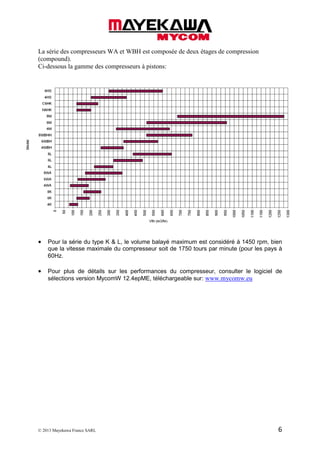 © 2013 Mayekawa France SARL 6
La série des compresseurs WA et WBH est composée de deux étages de compression
(compound).
Ci-dessous la gamme des compresseurs à pistons:
• Pour la série du type K & L, le volume balayé maximum est considéré à 1450 rpm, bien
que la vitesse maximale du compresseur soit de 1750 tours par minute (pour les pays à
60Hz.
• Pour plus de détails sur les performances du compresseur, consulter le logiciel de
sélections version MycomW 12.4epME, téléchargeable sur: www.mycomw.eu
 