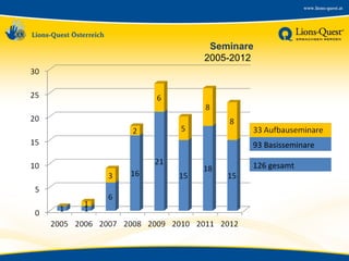 Seminare
2005-2012

93 Basisseminare
126 gesamt

 