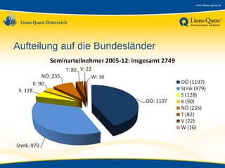 Aufteilung auf die Bundesländer

 