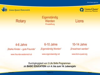 Rotary

Eigenständig
Werden

4-6 Jahre

6-10 Jahre

10-14 Jahre

„Starke Kinder – gute Freunde“

„Eigenständig Werden“

„Erwachsen werden“

www.freunde-oesterreich.at

www.eigenstaendig.net

www.lions-quest.org

Privatstiftung

Lions

Durchgängigkeit von 3 Life Skills Programmen
als BASIC EDUCATION vom 4. bis zum 14. Lebensjahr
20.05.2013

Plattform 10

Seite 3

 