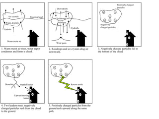 Freezing level Ice crystals Water droplets Updrafts Warm moist air 1. Warm moist air rises, water vapor condenses and forms a cloud. 3. Negatively charged particles fall to the bottom of the cloud. Negatively charged particles Positively charged particles Branches 4. Two leaders meet, negatively charged particles rush from the cloud to the ground. Stepped leader Upward-moving leader 5. Positively charged particles from the ground rush upward along the same path. Return stroke Downdrafts Hailstones Raindrops Updrafts 2. Raindrops and ice crystals drag air downward. Wind gusts 