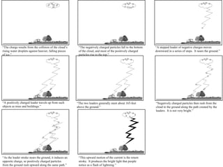 “ The charge results from the collision of the cloud’s rising water droplets against heavier, falling pieces of ice.” “ The negatively charged particles fall to the bottom of the cloud, and most of the positively charged particles rise to the top.” “ A positively charged leader travels up from such objects as trees and buildings.” “ The two leaders generally meet about 165-feet above the ground.” “ Negatively charged particles then rush from the cloud to the ground along the path created by the leaders.  It is not very bright.” “ As the leader stroke nears the ground, it induces an opposite charge, so positively charged particles from the ground rush upward along the same path.” “ This upward motion of the current is the return stroke.  It produces the bright light that people notice as a flash of lightning.” “ A stepped leader of negative charges moves downward in a series of steps.  It nears the ground.” 