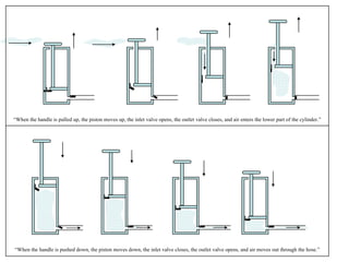 “ When the handle is pulled up, the piston moves up, the inlet valve opens, the outlet valve closes, and air enters the lower part of the cylinder.” “ When the handle is pushed down, the piston moves down, the inlet valve closes, the outlet valve opens, and air moves out through the hose.” 