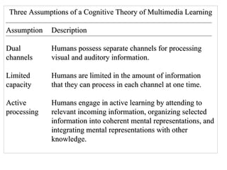 Three Assumptions of a Cognitive Theory of Multimedia Learning Assumption Description Dual  Humans possess separate channels for processing channels visual and auditory information. Limited Humans are limited in the amount of information  capacity that they can process in each channel at one time. Active Humans engage in active learning by attending to  processing relevant incoming information, organizing selected information into coherent mental representations, and  integrating mental representations with other knowledge.  