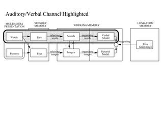 WORKING MEMORY Pictorial Model Pictures integrating LONG-TERM MEMORY selecting images selecting words organizing images organizing words SENSORY MEMORY Eyes Prior Knowledge Prior  Knowledge MULTIMEDIA PRESENTATION Images Words Ears Sounds Verbal  Model Auditory/Verbal Channel Highlighted  
