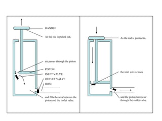HANDLE As the rod is pulled out, air passes through the piston PISTON INLET VALVE OUTLET VALVE HOSE and fills the area between the piston and the outlet valve. the inlet valve closes As the rod is pushed in, and the piston forces air through the outlet valve. 