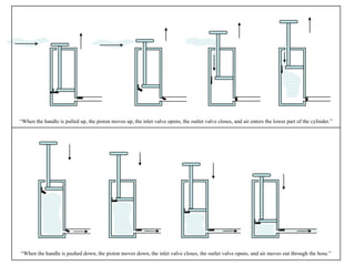 “ When the handle is pulled up, the piston moves up, the inlet valve opens, the outlet valve closes, and air enters the lower part of the cylinder.” “ When the handle is pushed down, the piston moves down, the inlet valve closes, the outlet valve opens, and air moves out through the hose.” 