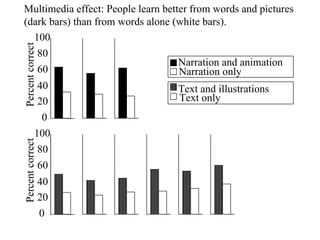 Multimedia effect: People learn better from words and pictures (dark bars) than from words alone (white bars).  20 40 60 80 100 0 Percent correct 20 40 60 80 100 0 Percent correct Narration and animation Narration only Text and illustrations Text only 