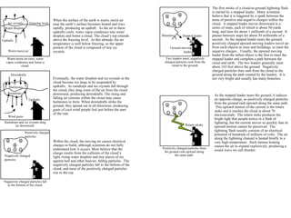 The first stroke of a cloud-to-ground lightning flash is started by a stepped leader.  Many scientists believe that it is triggered by a spark between the areas of positive and negative charges within the cloud.  A stepped leader moves downward in a series of steps, each of which is about 50-yards long, and lasts for about 1 millionth of a second.  It pauses between steps for about 50 millionths of a second.  As the stepped leader nears the ground, positively charged upward-moving leaders travel up from such objects as trees and buildings, to meet the negative charges.  Usually, the upward moving leader from the tallest object is the first to meet the stepped leader and complete a path between the cloud and earth.  The two leaders generally meet about 165-feet above the ground.  Negatively charged particles then rush from the cloud to the ground along the path created by the leaders.  It is not very bright and usually has many branches. Two leaders meet, negatively charged particles rush from the cloud to the ground. Branches Stepped leader Upward-moving leader As the stepped leader nears the ground, it induces an opposite charge, so positively charged particles from the ground rush upward along the same path.  This upward motion of the current is the return stoke and it reaches the cloud in about 70 microseconds.  The return stoke produces the bright light that people notice in a flash of lightning, but the current moves so quickly that its upward motion cannot be perceived.  The lightning flash usually consists of an electrical potential of hundreds of millions of volts.  The air along the lightning channel is heated briefly to a very high temperature.  Such intense heating causes the air to expand explosively, producing a sound wave we call thunder. Positively charged particles from the ground rush upward along the same path. Downdrafts Hailstones Raindrops Updrafts Wind gusts Freezing level Ice crystals Water droplets Updrafts Warm moist air When the surface of the earth is warm, moist air near the earth’s surface becomes heated and rises rapidly, producing an updraft.  As the air in these updrafts cools, water vapor condenses into water droplets and forms a cloud. The cloud’s top extends above the freezing level.  At this altitude, the air temperature is well below freezing, so the upper portion of the cloud is composed of tiny ice crystals. Warm moist air rises, water vapor condenses and forms a cloud. Eventually, the water droplets and ice crystals in the cloud become too large to be suspended by updrafts.  As raindrops and ice crystals fall through the cloud, they drag some of the air from the cloud downward, producing downdrafts. The rising and falling air currents within the cloud may cause hailstones to form. When downdrafts strike the ground, they spread out in all directions, producing gusts of cool wind people feel just before the start of the rain. Raindrops and ice crystals drag air downward. Within the cloud, the moving air causes electrical charges to build, although scientists do not fully understand how it occurs. Most believe that the charge results from the collision of the cloud’s light, rising water droplets and tiny pieces of ice against hail and other heavier, falling particles.  The negatively charged particles fall to the bottom of the cloud, and most of the positively charged particles rise to the top. Negatively charged particles fall to the bottom of the cloud. Positively charged particles Negatively charged particles Return stroke 