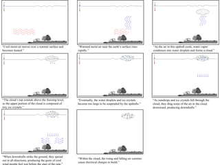 “ Cool moist air moves over a warmer surface and becomes heated.” “ Warmed moist air near the earth’s surface rises rapidly.” “ As the air in this updraft cools, water vapor condenses into water droplets and forms a cloud.” “ The cloud’s top extends above the freezing level, so the upper portion of the cloud is composed of tiny ice crystals.” “ Eventually, the water droplets and ice crystals become too large to be suspended by the updrafts.” “ As raindrops and ice crystals fall through the cloud, they drag some of the air in the cloud downward, producing downdrafts.” “ When downdrafts strike the ground, they spread out in all directions, producing the gusts of cool wind people feel just before the start of the rain.” “ Within the cloud, the rising and falling air currents cause electrical charges to build.” 