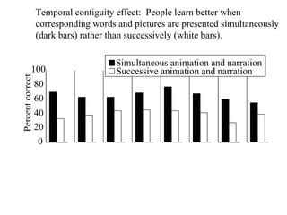 100 20 40 60 80 0 Percent correct Temporal contiguity effect:  People learn better when corresponding words and pictures are presented simultaneously (dark bars) rather than successively (white bars).  Simultaneous animation and narration Successive animation and narration 