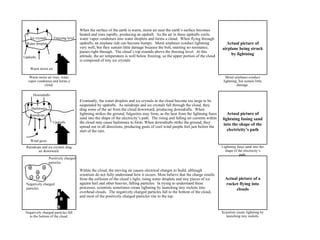 Actual picture of airplane being struck by lightning Metal airplanes conduct lightning, but sustain little damage. Actual picture of lightning fusing sand into the shape of the electricity’s path Lightning fuses sand into the shape of the electricity’s path. Actual picture of a rocket flying into clouds Scientists create lightning by launching tiny rockets. Downdrafts Hailstones Raindrops Updrafts Wind gusts Freezing level Ice crystals Water droplets Updrafts Warm moist air When the surface of the earth is warm, moist air near the earth’s surface becomes heated and rises rapidly, producing an updraft.  As the air in these updrafts cools, water vapor condenses into water droplets and forms a cloud.  When flying through updrafts, an airplane ride can become bumpy.  Metal airplanes conduct lightning very well, but they sustain little damage because the bolt, meeting no resistance, passes right through.  The cloud’s top extends above the freezing level.  At this altitude, the air temperature is well below freezing, so the upper portion of the cloud is composed of tiny ice crystals. Warm moist air rises, water vapor condenses and forms a cloud. Eventually, the water droplets and ice crystals in the cloud become too large to be suspended by updrafts.  As raindrops and ice crystals fall through the cloud, they drag some of the air from the cloud downward, producing downdrafts.  When lightning strikes the ground, fulgurites may form, as the heat from the lightning fuses sand into the shape of the electricity’s path.  The rising and falling air currents within the cloud may cause hailstones to form. When downdrafts strike the ground, they spread out in all directions, producing gusts of cool wind people feel just before the start of the rain. Raindrops and ice crystals drag air downward. Within the cloud, the moving air causes electrical charges to build, although scientists do not fully understand how it occurs. Most believe that the charge results from the collision of the cloud’s light, rising water droplets and tiny pieces of ice against hail and other heavier, falling particles.  In trying to understand these processes, scientists sometimes create lightning by launching tiny rockets into overhead clouds.  The negatively charged particles fall to the bottom of the cloud, and most of the positively charged particles rise to the top. Negatively charged particles fall to the bottom of the cloud. Positively charged particles Negatively charged particles 