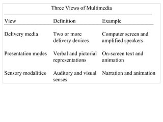 Three Views of Multimedia View  Definition Example Delivery media Two or more Computer screen and delivery devices amplified speakers Presentation modes Verbal and pictorial On-screen text and representations animation Sensory modalities Auditory and visual Narration and animation senses 