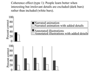20 40 60 80 100 0 Percent correct 20 40 60 80 100 0 Percent correct Coherence effect (type 1): People learn better when interesting but irrelevant details are excluded (dark bars)  rather than included (white bars).  Narrated animation Narrated animation with added details Annotated illustrations Annotated illustrations with added details 